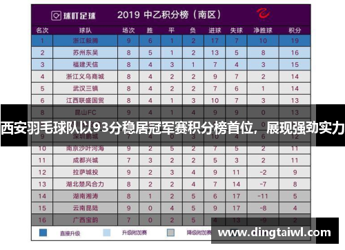 西安羽毛球队以93分稳居冠军赛积分榜首位，展现强劲实力
